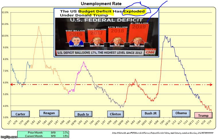 Record Deficit and Unemployment Rate | image tagged in record deficit and unemployment rate | made w/ Imgflip meme maker
