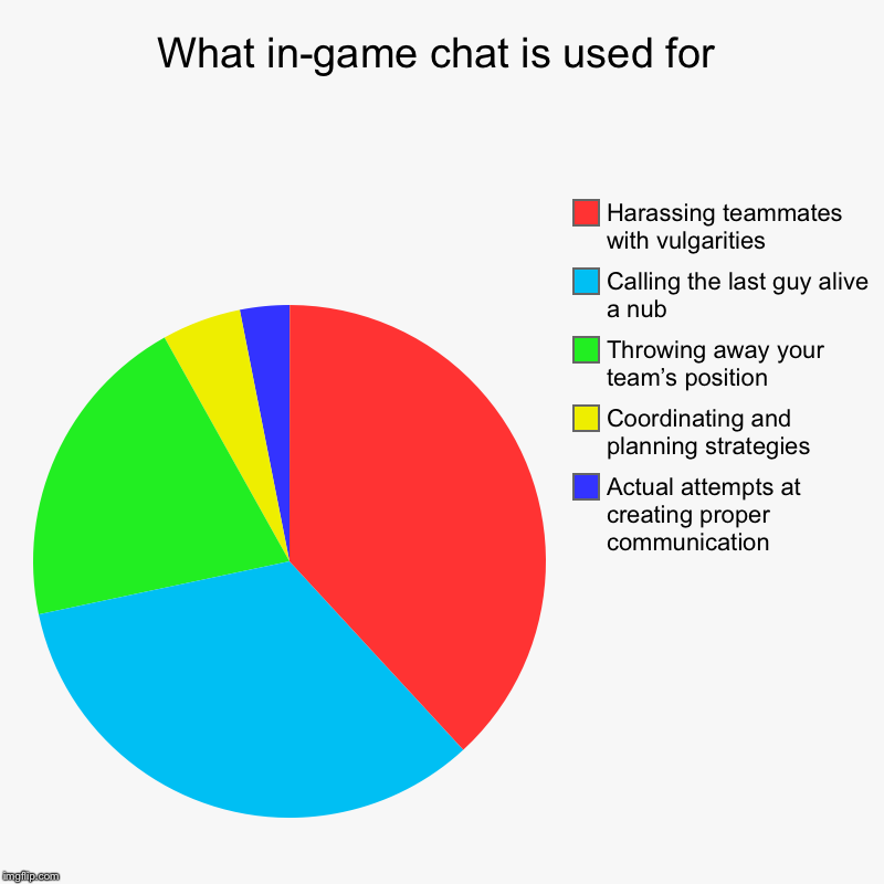 What in-game chat is used for | Actual attempts at creating proper communication, Coordinating and planning strategies, Throwing away your t | image tagged in charts,pie charts | made w/ Imgflip chart maker