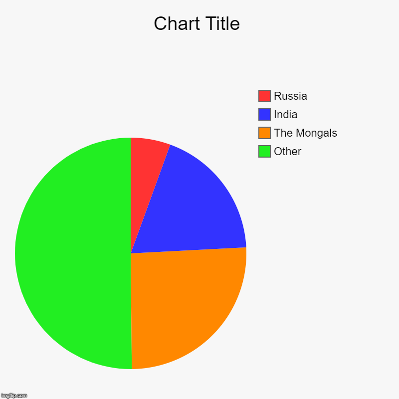 Other, The Mongals, India, Russia | image tagged in charts,pie charts | made w/ Imgflip chart maker