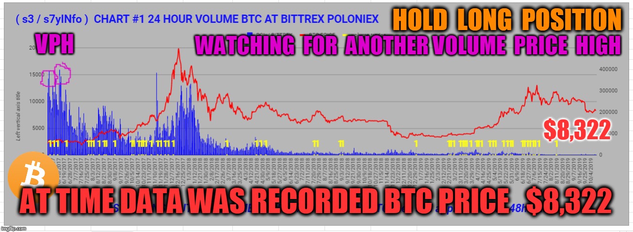 HOLD  LONG  POSITION; VPH; WATCHING  FOR  ANOTHER VOLUME  PRICE  HIGH; $8,322; AT TIME DATA WAS RECORDED BTC PRICE   $8,322 | made w/ Imgflip meme maker
