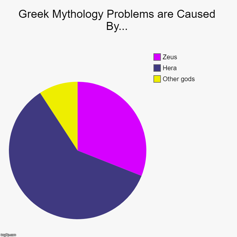 Greek Mythology Problems are Caused By... | Other gods, Hera, Zeus | image tagged in charts,pie charts | made w/ Imgflip chart maker
