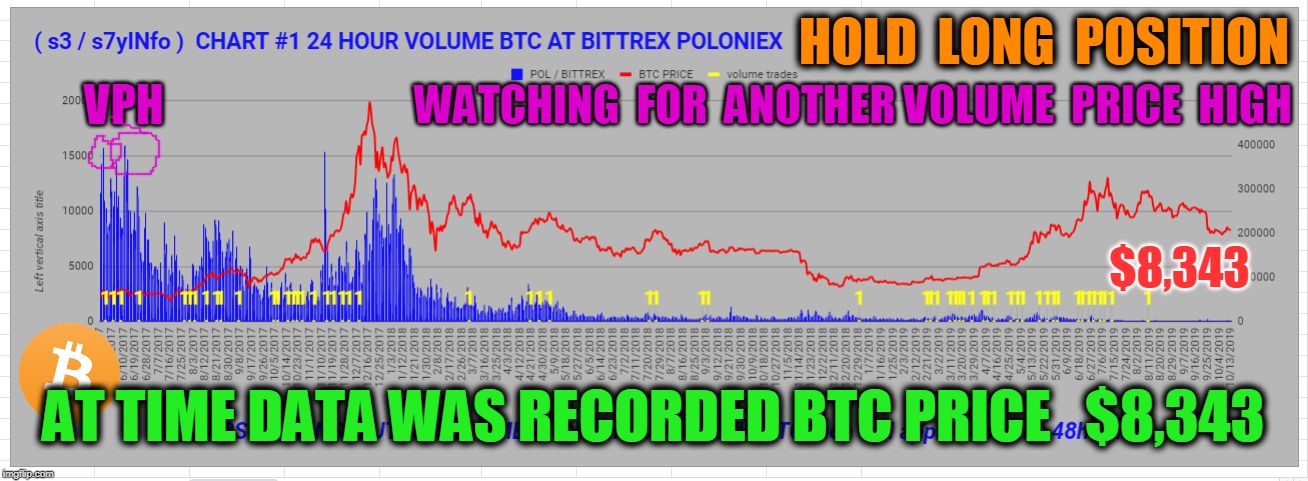 HOLD  LONG  POSITION; WATCHING  FOR  ANOTHER VOLUME  PRICE  HIGH; VPH; $8,343; AT TIME DATA WAS RECORDED BTC PRICE   $8,343 | made w/ Imgflip meme maker