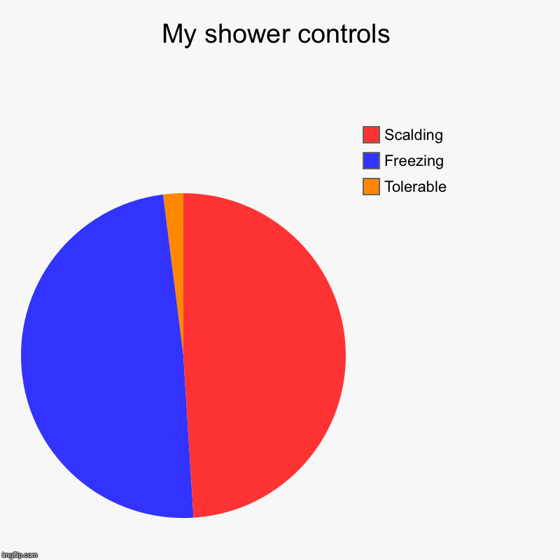 My shower controls | Tolerable, Freezing, Scalding | image tagged in charts,pie charts | made w/ Imgflip chart maker