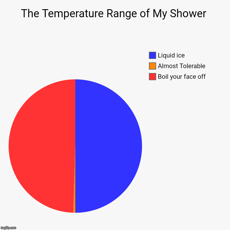The Temperature Range of My Shower | Boil your face off, Almost Tolerable, Liquid ice | image tagged in charts,pie charts | made w/ Imgflip chart maker