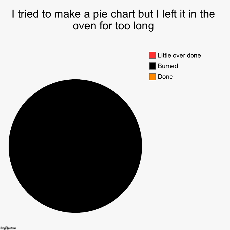 I tried to make a pie chart but I left it in the oven for too long | Done, Burned, Little over done | image tagged in charts,pie charts | made w/ Imgflip chart maker