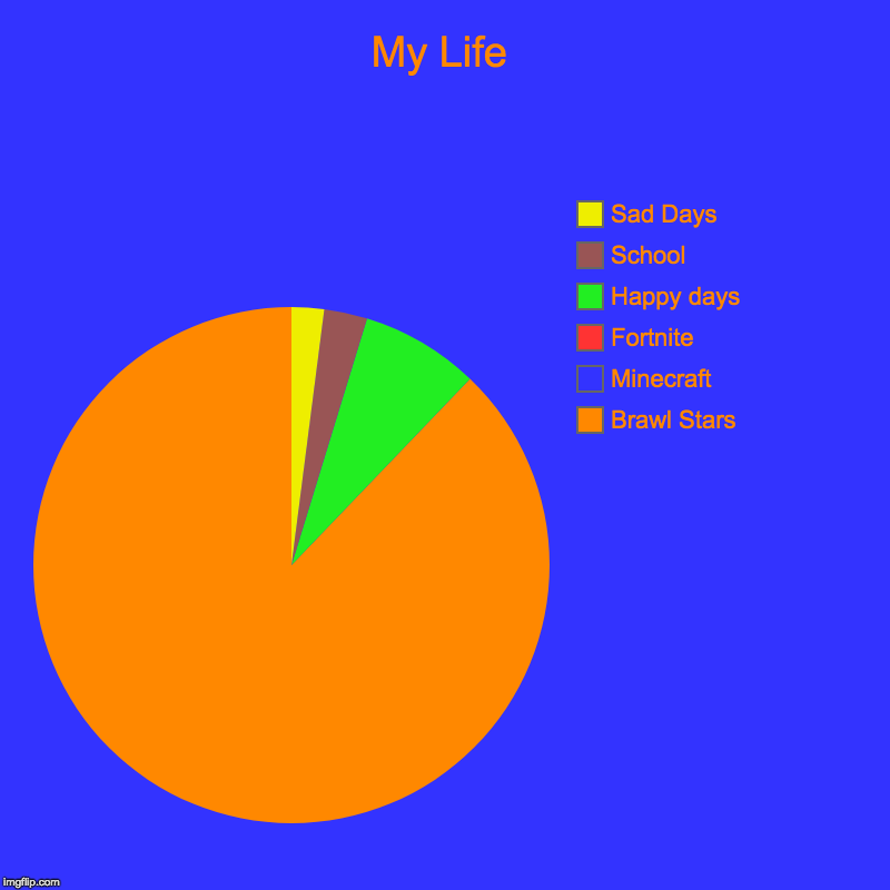 My Life | Brawl Stars, Minecraft, Fortnite, Happy days, School, Sad Days | image tagged in charts,pie charts,my life,fortine hate,i play only 2 games,i like minecraft and brawl stars equally | made w/ Imgflip chart maker