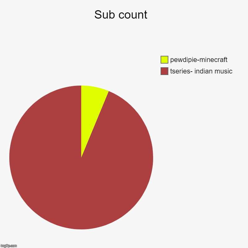 Sub count  | tseries- indian music , pewdipie-minecraft | image tagged in charts,pie charts | made w/ Imgflip chart maker