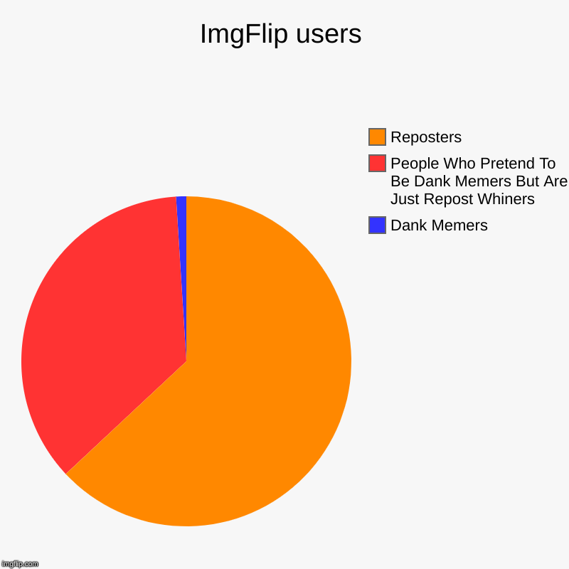 somehow, i'm all three | ImgFlip users | Dank Memers, People Who Pretend To Be Dank Memers But Are Just Repost Whiners, Reposters | image tagged in charts,pie charts,memes,dank memes,reposters | made w/ Imgflip chart maker