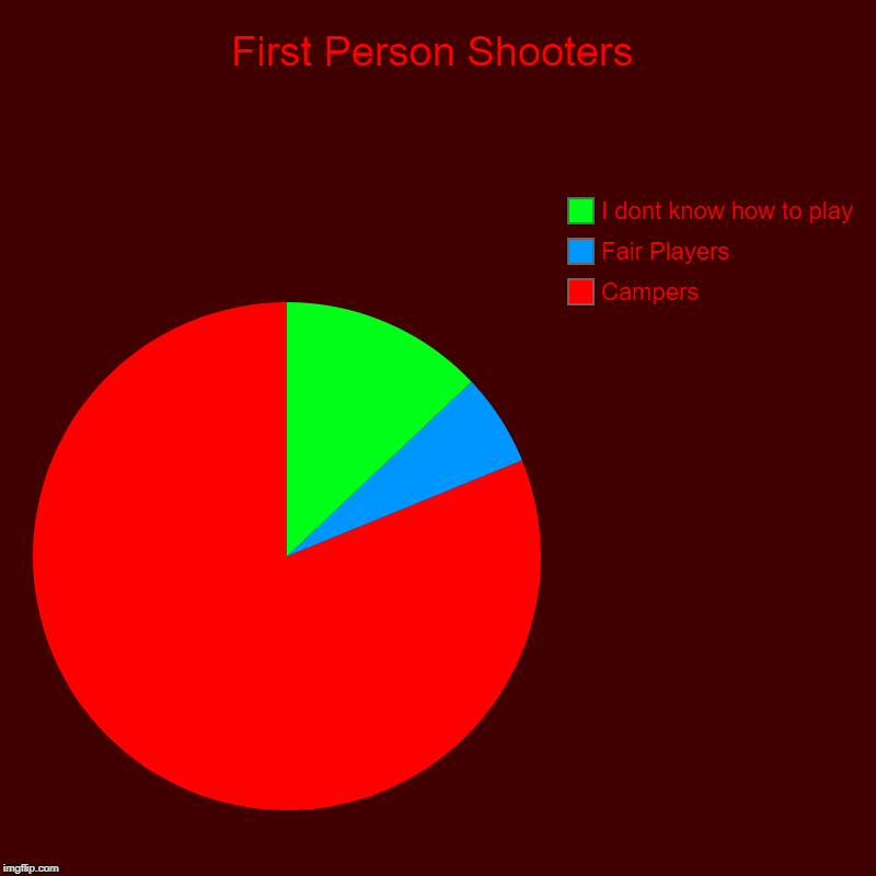 First Person Shooters | Campers, Fair Players, I dont know how to play | image tagged in charts,pie charts | made w/ Imgflip chart maker