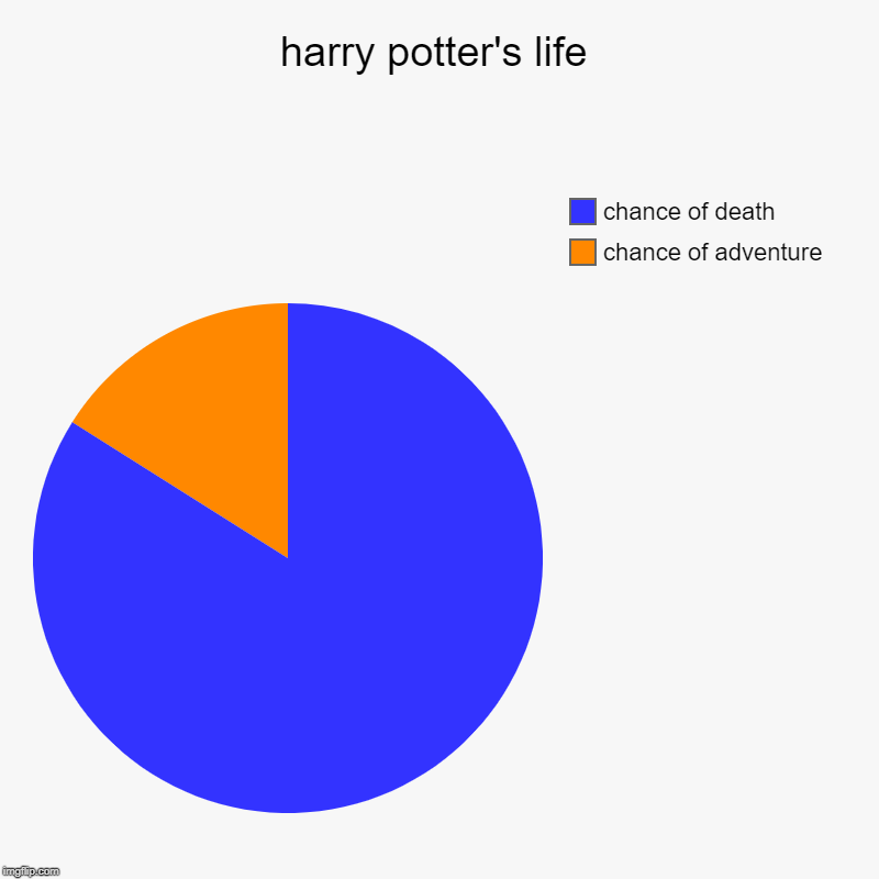 harry potter's life | chance of adventure, chance of death | image tagged in charts,pie charts | made w/ Imgflip chart maker