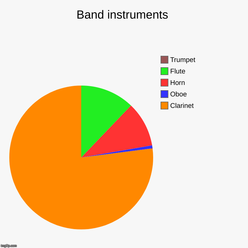 Band instruments | Clarinet, Oboe, Horn, Flute, Trumpet | image tagged in charts,pie charts | made w/ Imgflip chart maker