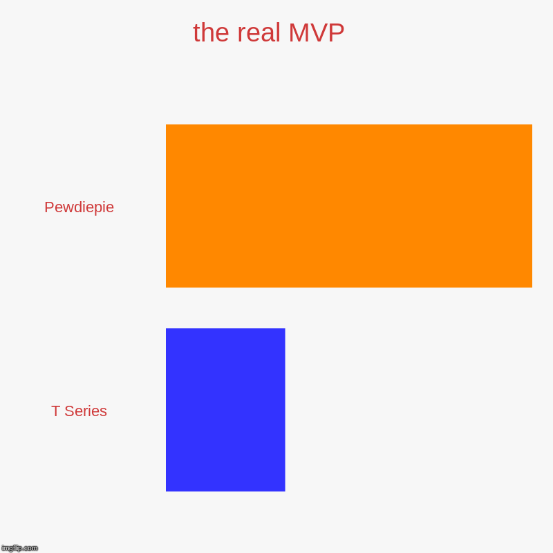 the real MVP  | Pewdiepie , T Series | image tagged in charts,bar charts | made w/ Imgflip chart maker