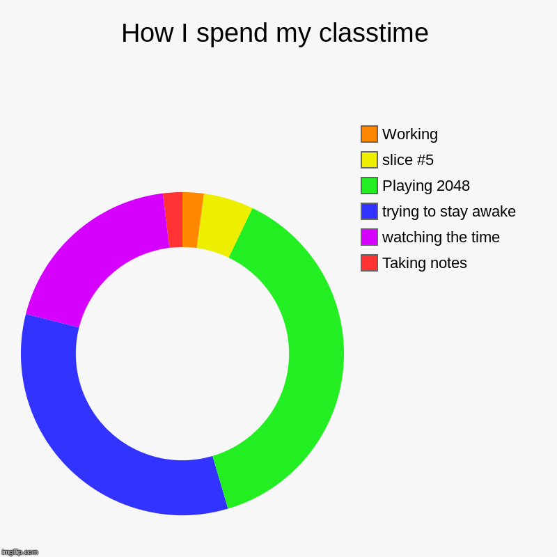 How I spend my classtime | Taking notes, watching the time, trying to stay awake, Playing 2048, Working | image tagged in charts,donut charts | made w/ Imgflip chart maker