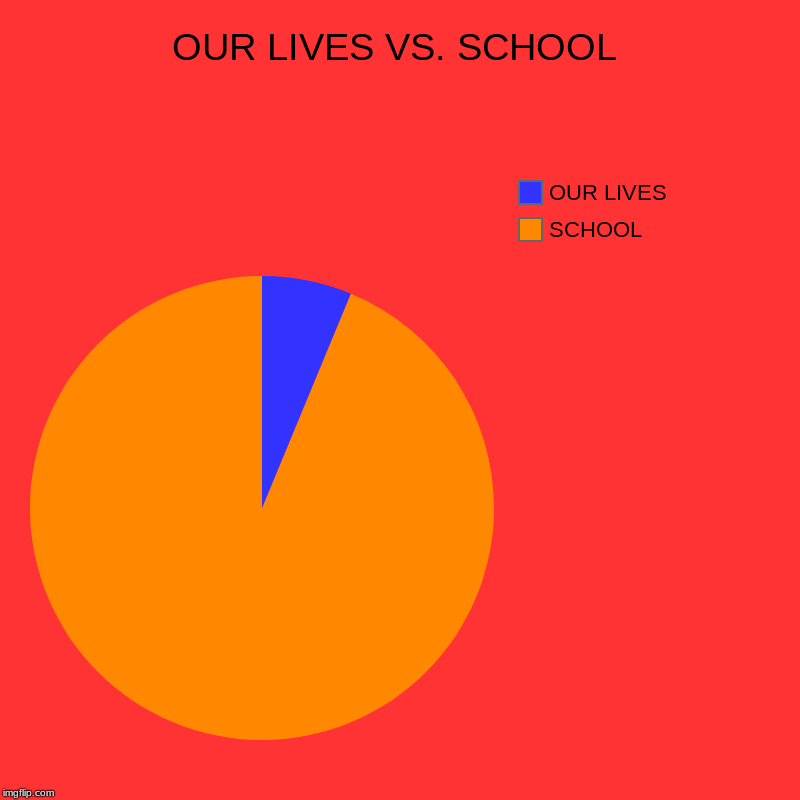 OUR LIVES VS. SCHOOL | SCHOOL, OUR LIVES | image tagged in charts,pie charts | made w/ Imgflip chart maker