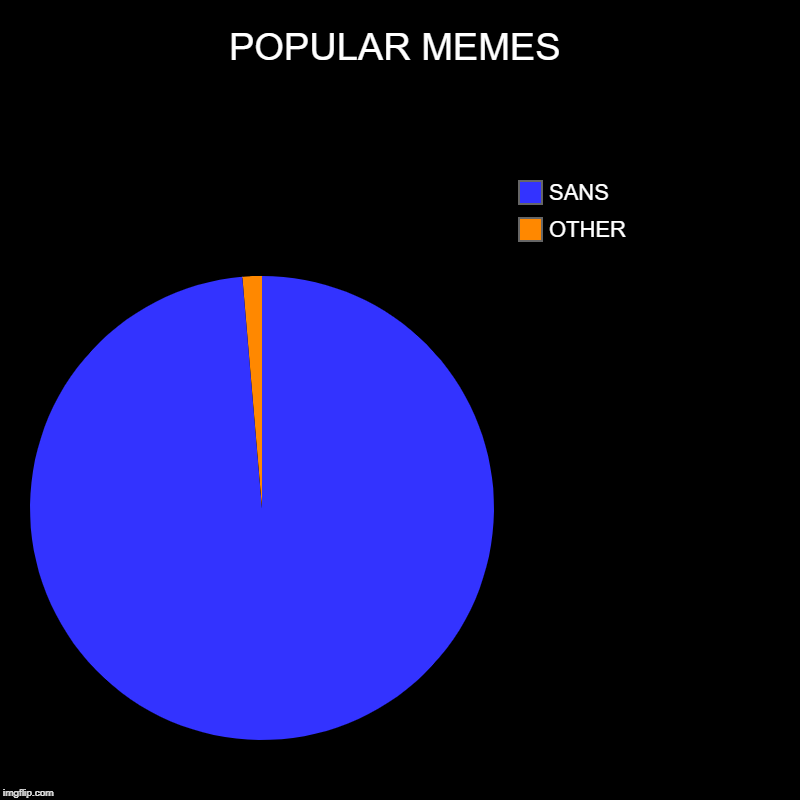 POPULAR MEMES | OTHER, SANS | image tagged in charts,pie charts | made w/ Imgflip chart maker