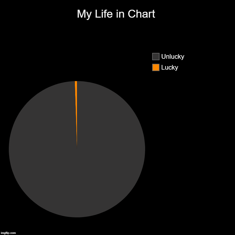 My Lucky is very good... | My Life in Chart | Lucky, Unlucky | image tagged in charts,pie charts,funny | made w/ Imgflip chart maker
