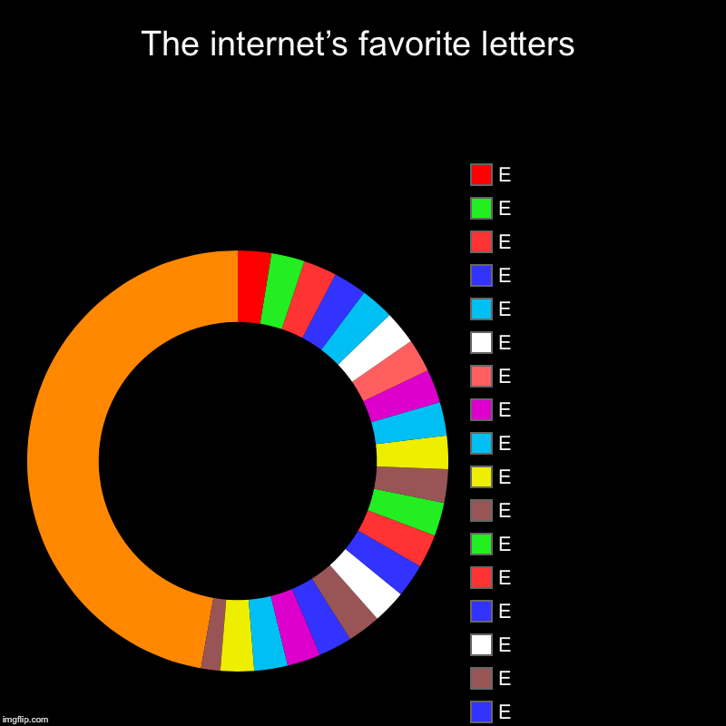 The internet’s favorite letters  | H, E, E, E, E, E, E, E, E, E, E, E, E, E, E, E, E, E, E, E, E, E, E, E, E | image tagged in charts,donut charts | made w/ Imgflip chart maker