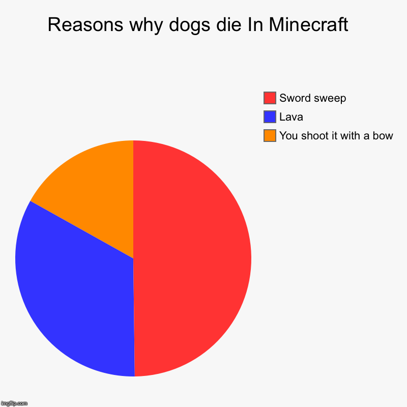 Reasons why dogs die In Minecraft  | You shoot it with a bow, Lava, Sword sweep | image tagged in charts,pie charts | made w/ Imgflip chart maker