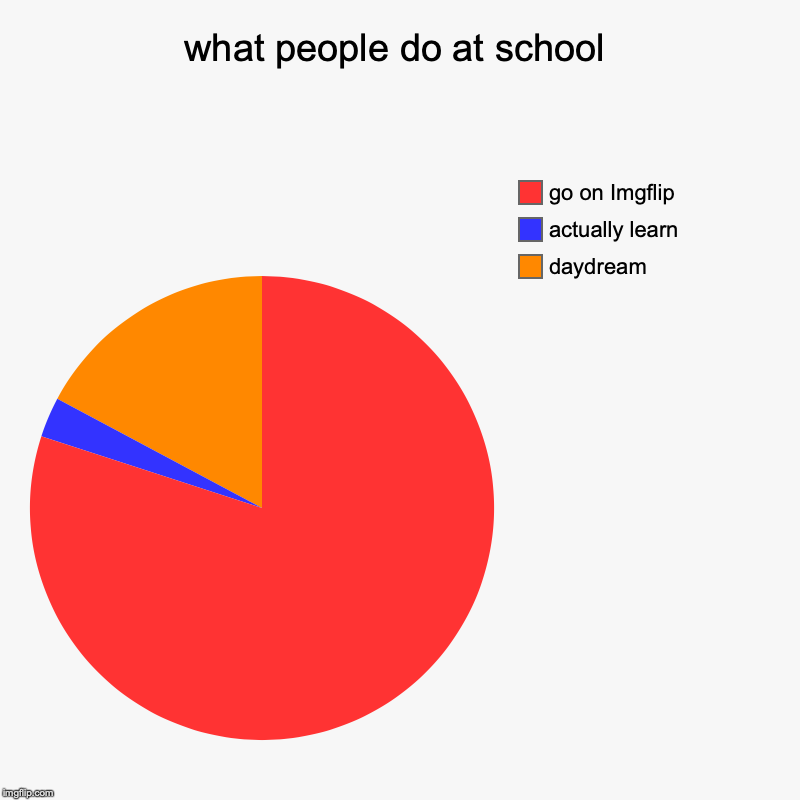 what people do at school | daydream, actually learn, go on Imgflip | image tagged in charts,pie charts | made w/ Imgflip chart maker