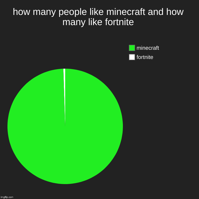 how many people like minecraft and how many like fortnite | fortnite, minecraft | image tagged in charts,pie charts | made w/ Imgflip chart maker