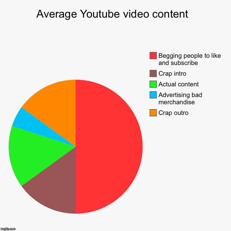 Average Youtube video content  | Crap outro , Advertising bad merchandise , Actual content , Crap intro , Begging people to like and subscri | image tagged in charts,pie charts | made w/ Imgflip chart maker