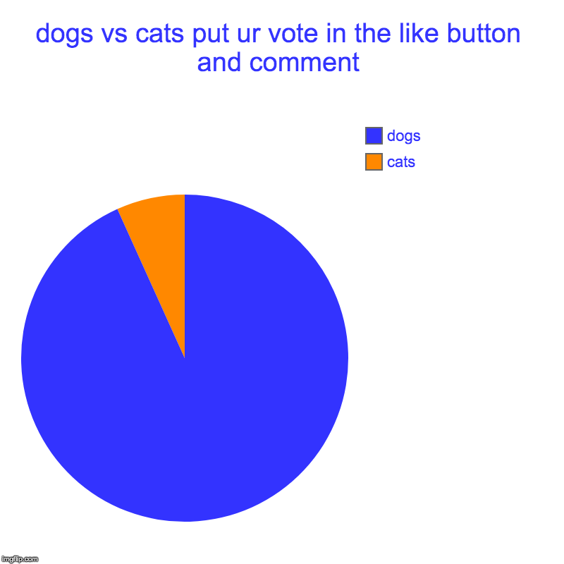 dogs vs cats put ur vote in the like button and comment | cats, dogs | image tagged in charts,pie charts | made w/ Imgflip chart maker