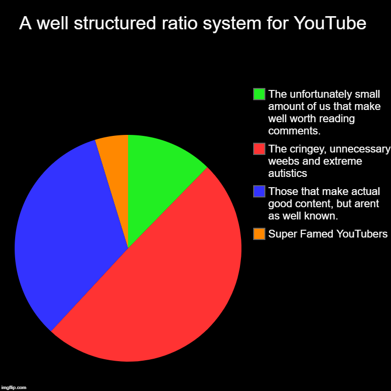 A well structured ratio system for YouTube | Super Famed YouTubers, Those that make actual good content, but arent as well known., The cring | image tagged in charts,pie charts | made w/ Imgflip chart maker