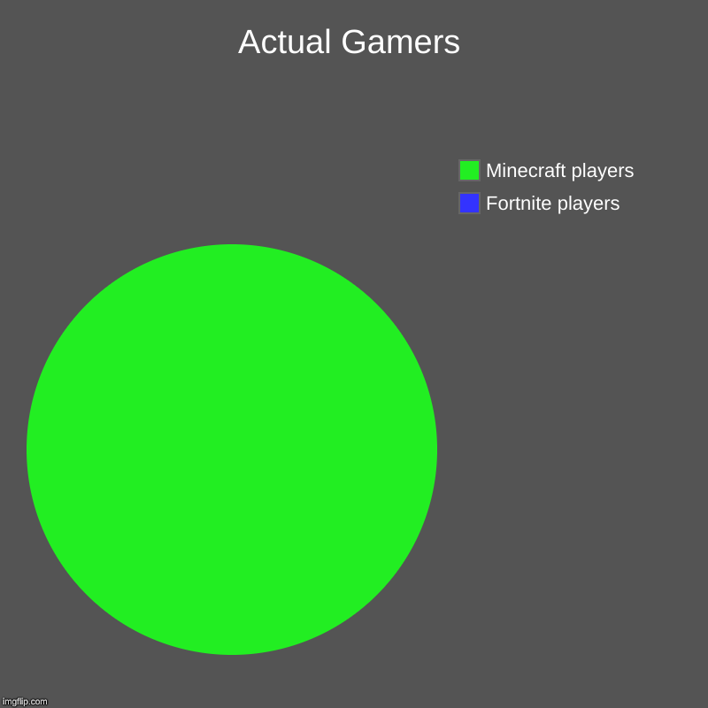 Actual Gamers | Fortnite players, Minecraft players | image tagged in charts,pie charts | made w/ Imgflip chart maker