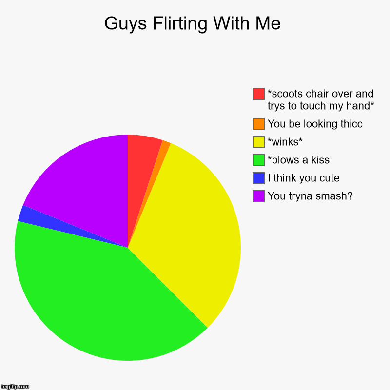 Guys Flirting With Me | You tryna smash?, I think you cute, *blows a kiss, *winks*, You be looking thicc, *scoots chair over and trys to tou | image tagged in charts,pie charts | made w/ Imgflip chart maker
