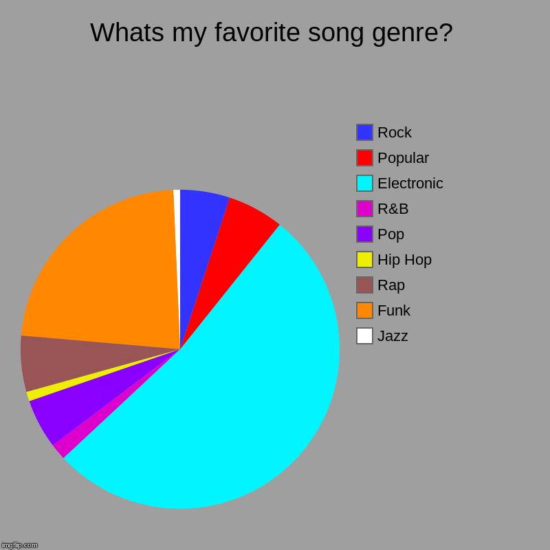 Whats my favorite song genre? | Jazz, Funk, Rap, Hip Hop, Pop, R&B, Electronic, Popular, Rock | image tagged in charts,pie charts | made w/ Imgflip chart maker