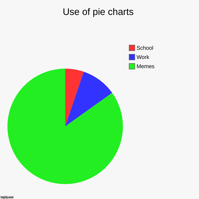 Use of pie charts | Memes, Work, School | image tagged in charts,pie charts | made w/ Imgflip chart maker