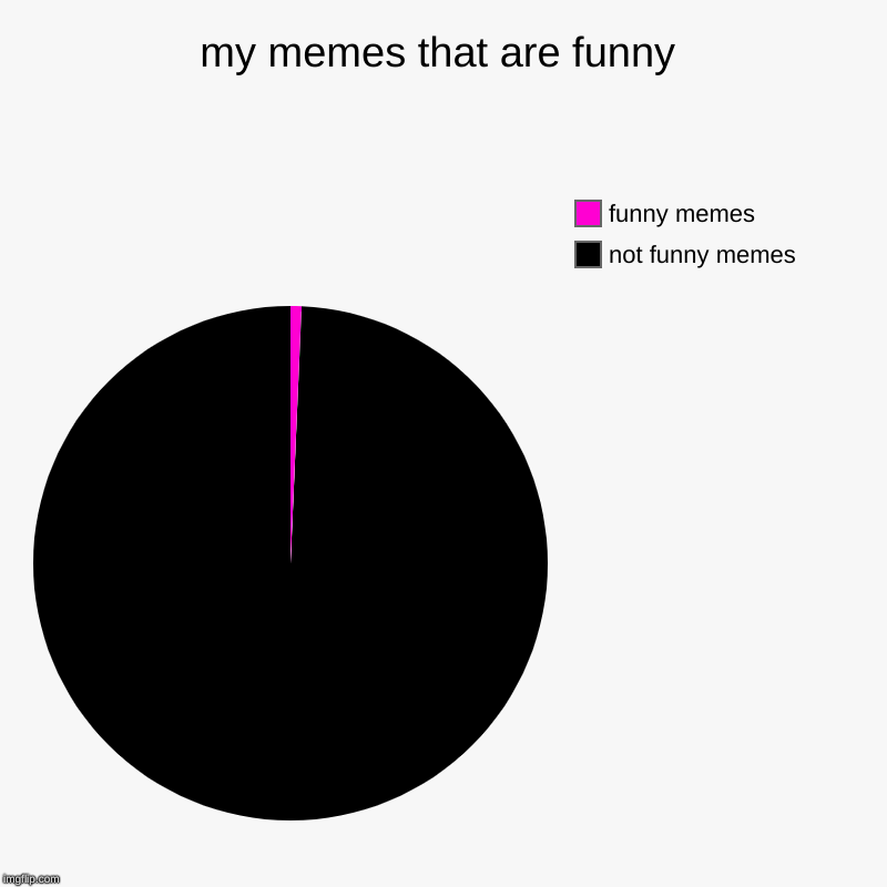 meme | my memes that are funny | not funny memes, funny memes | image tagged in charts,pie charts,fun | made w/ Imgflip chart maker