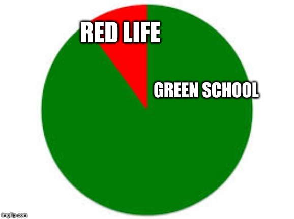 pie chart | RED LIFE; GREEN SCHOOL | image tagged in pie chart | made w/ Imgflip meme maker