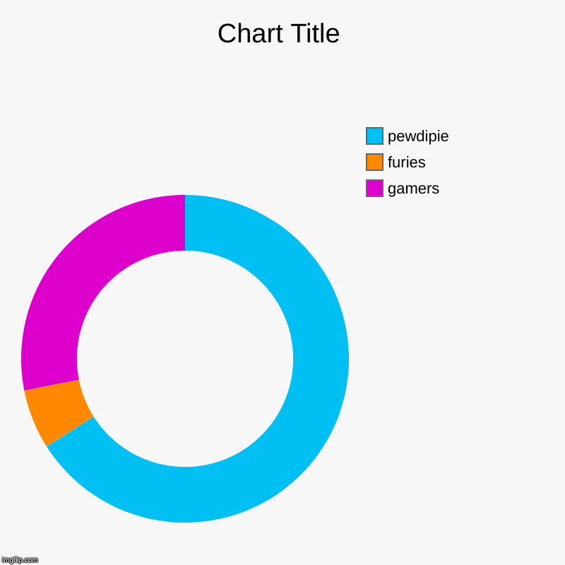 gamers, furies , pewdipie | image tagged in charts,donut charts | made w/ Imgflip chart maker