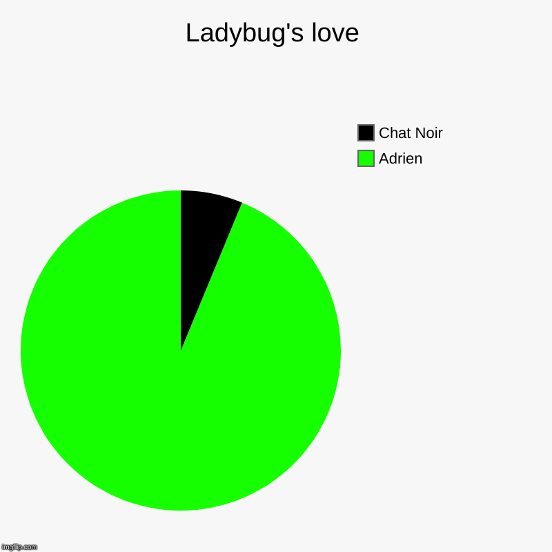 Ladybug's love | Ladybug's love | Adrien, Chat Noir | image tagged in charts,pie charts,plastic straws | made w/ Imgflip chart maker