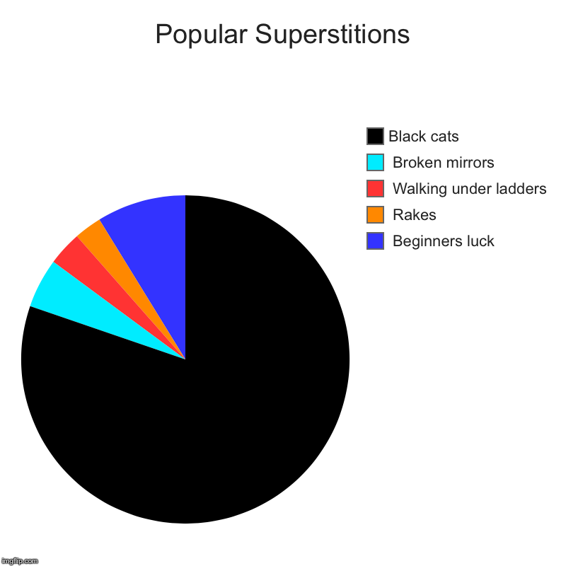 Popular Superstitions  |  Beginners luck ,  Rakes ,  Walking under ladders ,  Broken mirrors , Black cats | image tagged in charts,pie charts | made w/ Imgflip chart maker