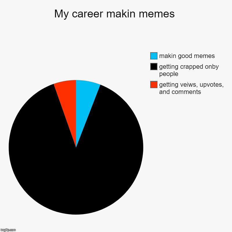 My career makin memes | getting veiws, upvotes, and comments, getting crapped onby people, makin good memes | image tagged in charts,pie charts | made w/ Imgflip chart maker