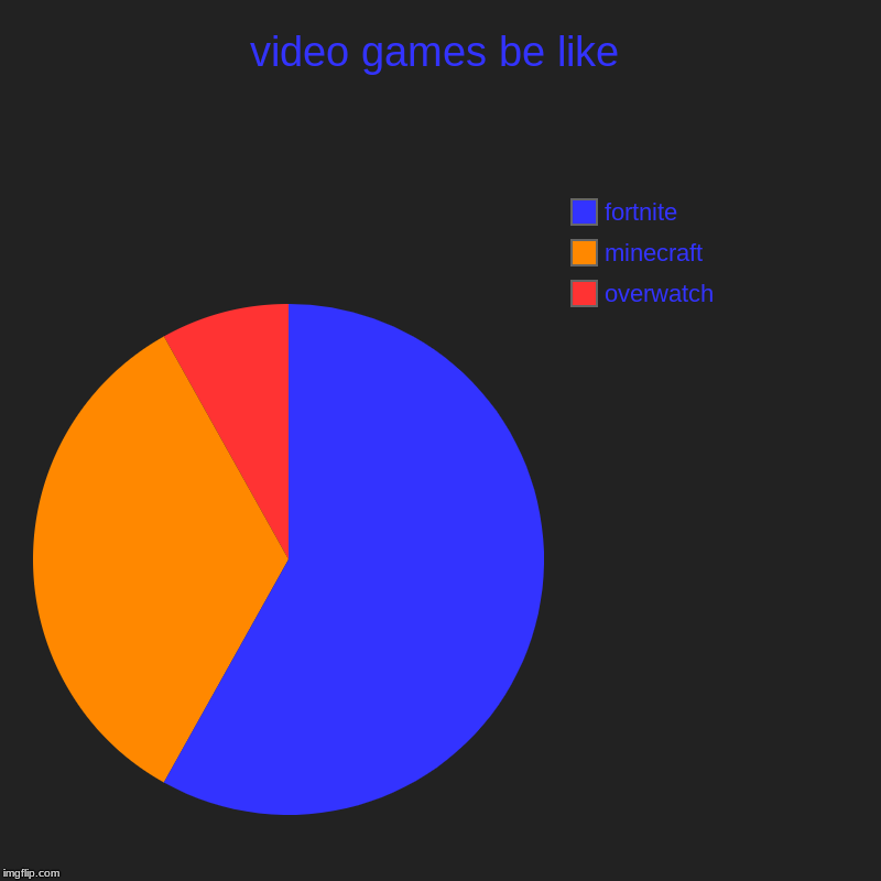 video games be like | overwatch, minecraft, fortnite | image tagged in charts,pie charts | made w/ Imgflip chart maker