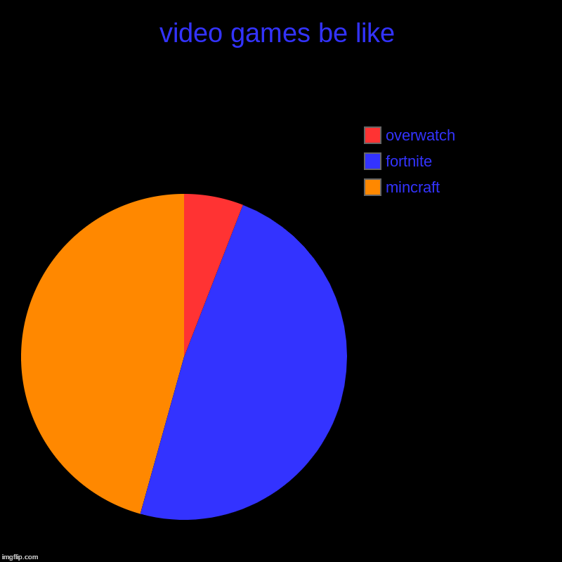 video games be like | mincraft, fortnite, overwatch | image tagged in charts,pie charts | made w/ Imgflip chart maker
