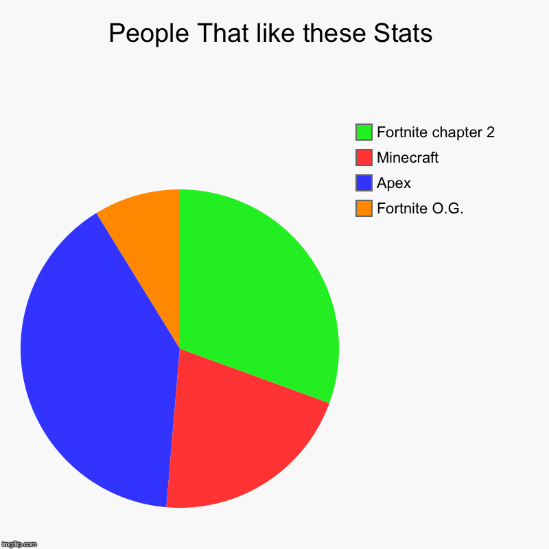 People That like these Stats | Fortnite O.G., Apex, Minecraft, Fortnite chapter 2 | image tagged in charts,pie charts | made w/ Imgflip chart maker