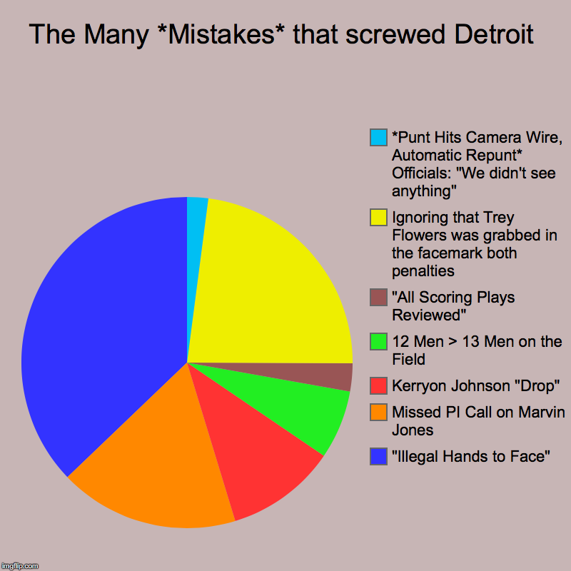 The Many *Mistakes* that screwed Detroit | "Illegal Hands to Face", Missed PI Call on Marvin Jones, Kerryon Johnson "Drop", 12 Men > 13 Men  | image tagged in charts,pie charts | made w/ Imgflip chart maker