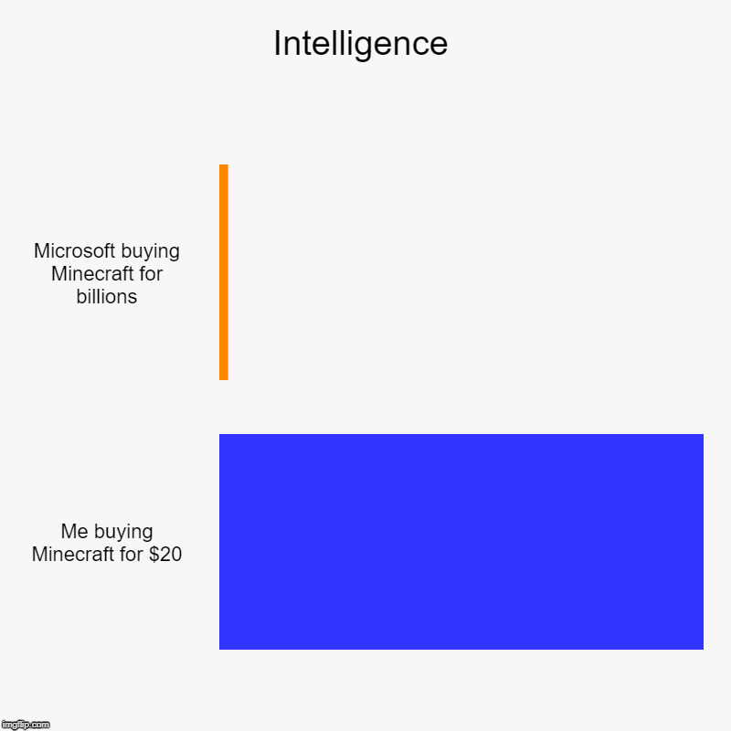 Intelligence | Microsoft buying Minecraft for billions, Me buying Minecraft for $20 | image tagged in charts,bar charts | made w/ Imgflip chart maker