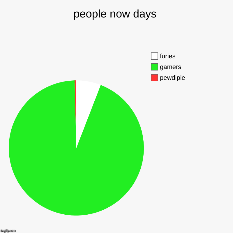 people now days | pewdipie, gamers, furies | image tagged in charts,pie charts | made w/ Imgflip chart maker