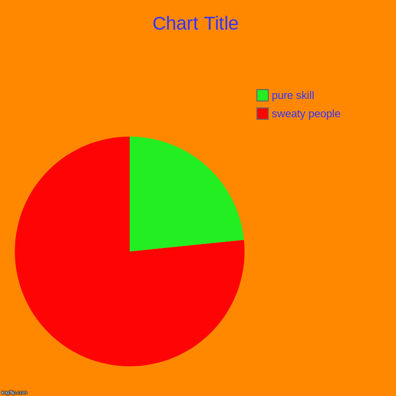 sweaty people, pure skill | image tagged in charts,pie charts | made w/ Imgflip chart maker