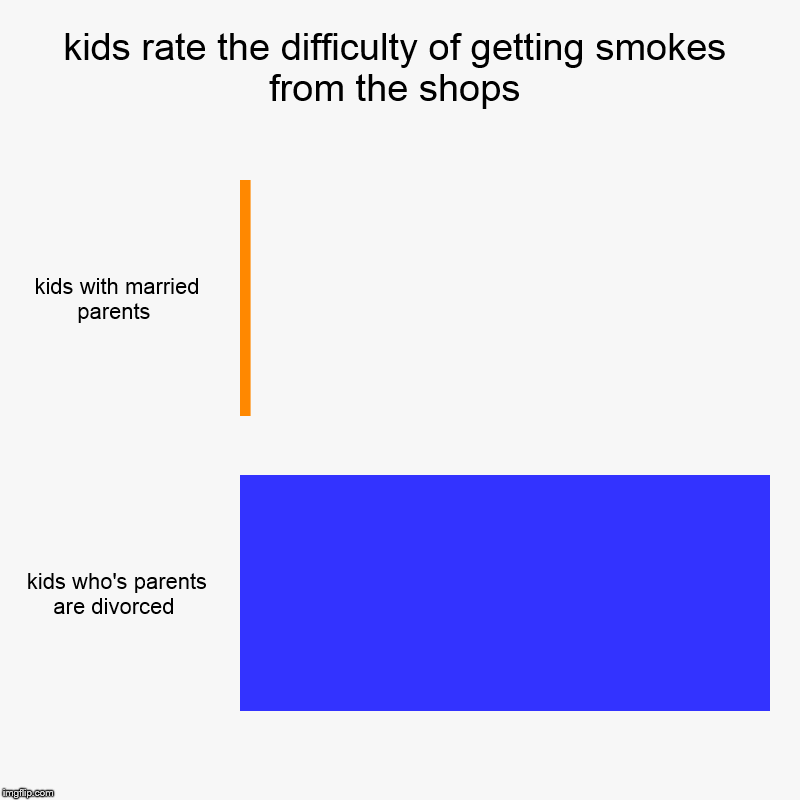 kids rate the difficulty of getting smokes from the shops | kids with married parents , kids who's parents are divorced | image tagged in charts,bar charts | made w/ Imgflip chart maker