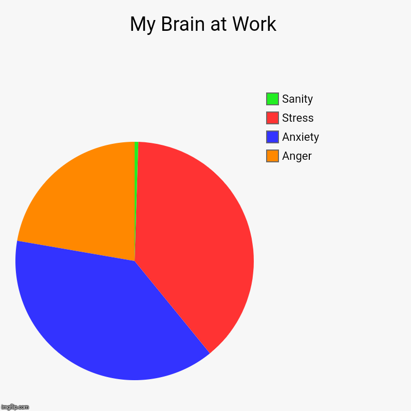 My Brain at Work | Anger, Anxiety, Stress, Sanity | image tagged in charts,pie charts | made w/ Imgflip chart maker