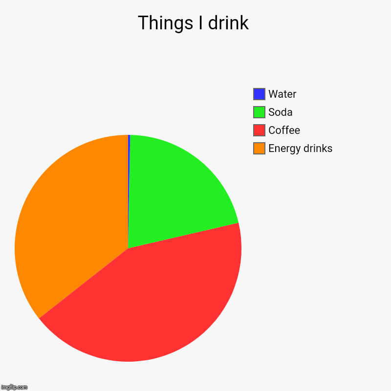 Things I drink | Energy drinks, Coffee, Soda, Water | image tagged in charts,pie charts | made w/ Imgflip chart maker