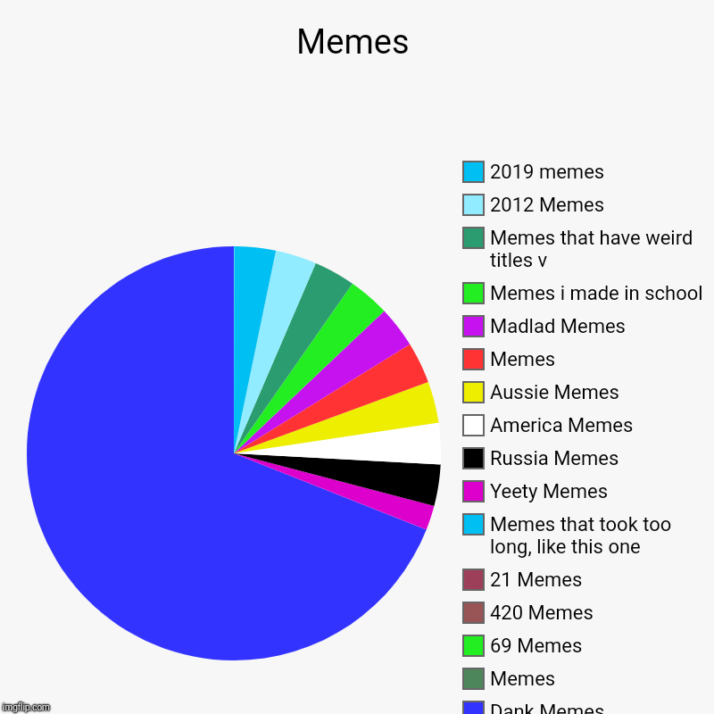 Memes in a Meme | Memes | More Memes, Dank Memes, Memes, 69 Memes, 420 Memes, 21 Memes, Memes that took too long, like this one, Yeety Memes, Russia Memes, Am | image tagged in charts,pie charts | made w/ Imgflip chart maker