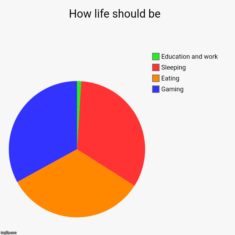How life should be  | Gaming, Eating, Sleeping, Education and work | image tagged in charts,pie charts | made w/ Imgflip chart maker