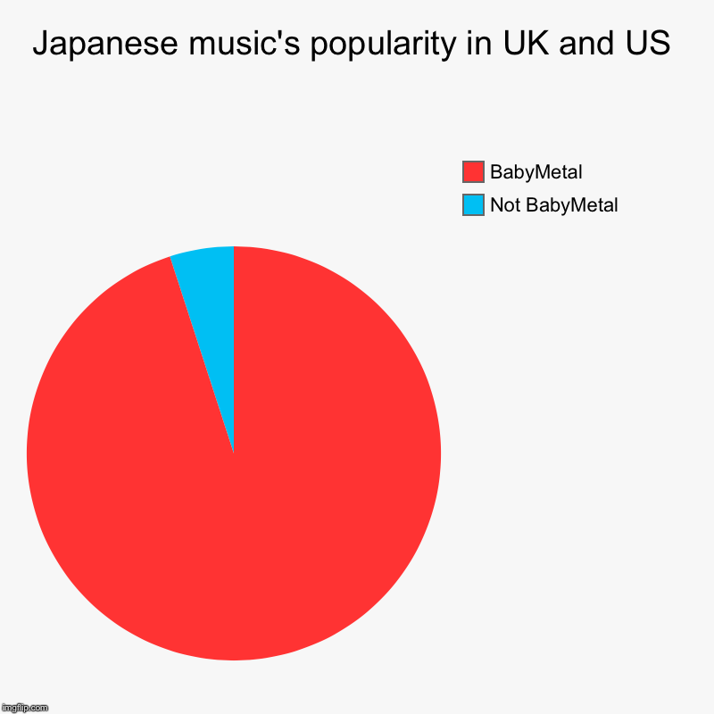 Japanese music's popularity in UK and US | Not BabyMetal, BabyMetal | image tagged in charts,pie charts | made w/ Imgflip chart maker